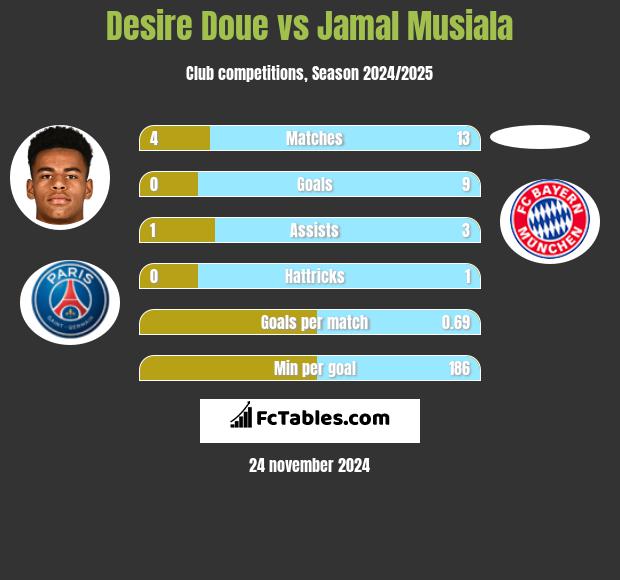 Desire Doue vs Jamal Musiala h2h player stats