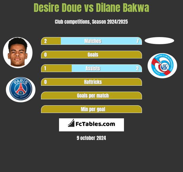 Desire Doue vs Dilane Bakwa h2h player stats