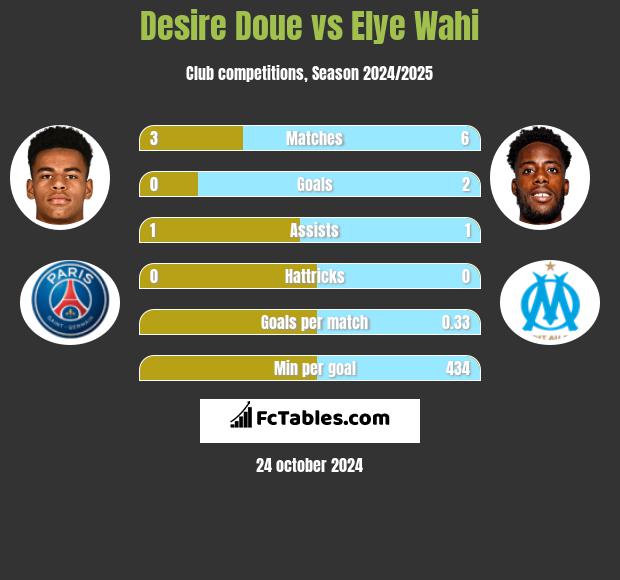 Desire Doue vs Elye Wahi h2h player stats