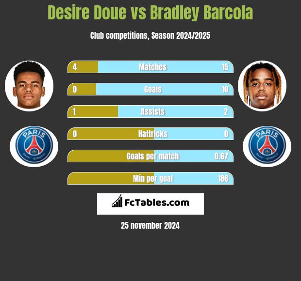 Desire Doue vs Bradley Barcola h2h player stats