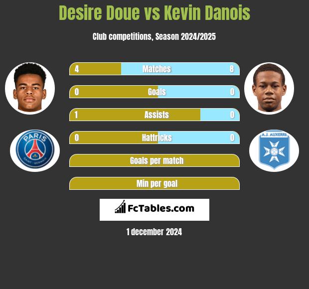 Desire Doue vs Kevin Danois h2h player stats