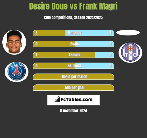 Desire Doue vs Frank Magri h2h player stats