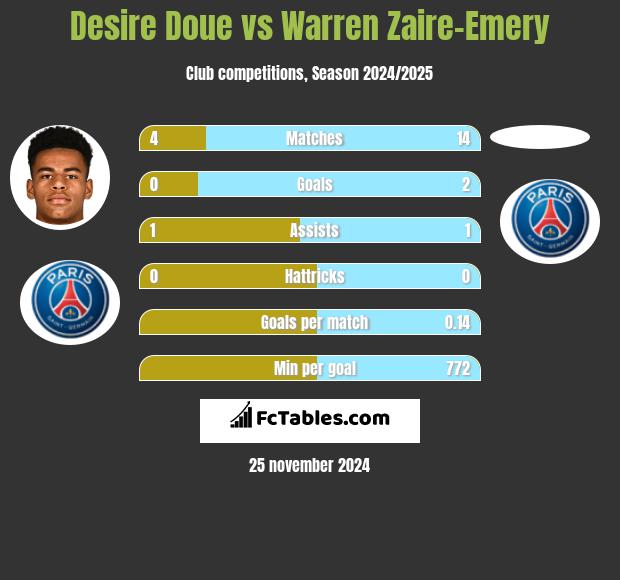 Desire Doue vs Warren Zaire-Emery h2h player stats