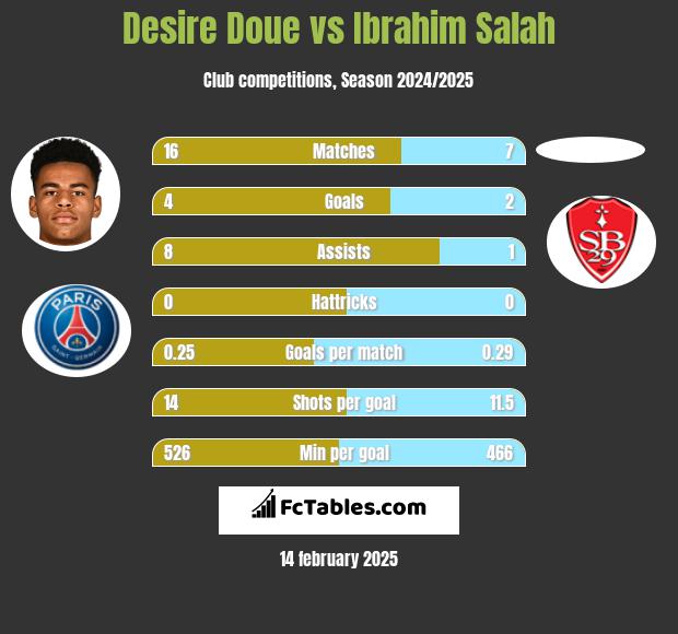 Desire Doue vs Ibrahim Salah h2h player stats