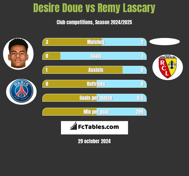 Desire Doue vs Remy Lascary h2h player stats