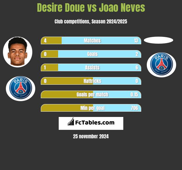 Desire Doue vs Joao Neves h2h player stats