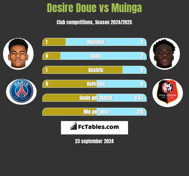 Desire Doue vs Muinga h2h player stats