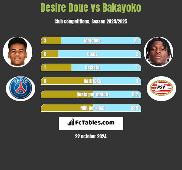 Desire Doue vs Bakayoko h2h player stats