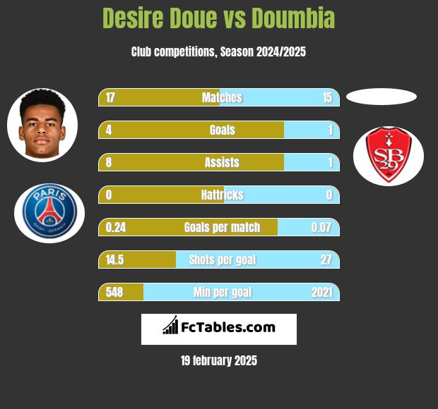 Desire Doue vs Doumbia h2h player stats