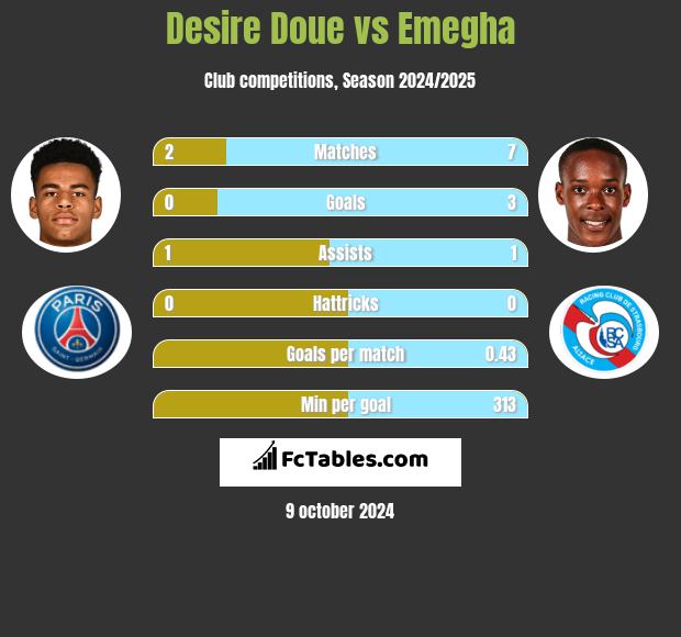 Desire Doue vs Emegha h2h player stats