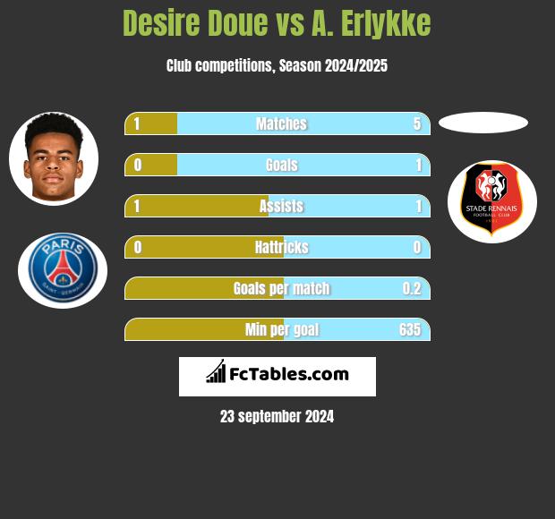 Desire Doue vs A. Erlykke h2h player stats