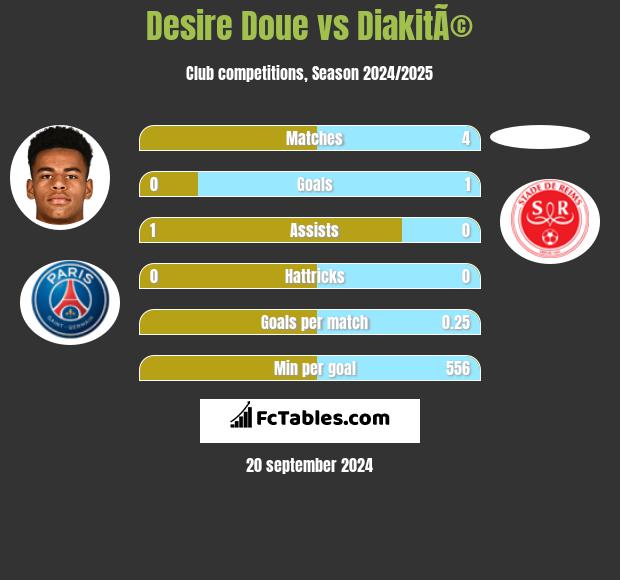 Desire Doue vs DiakitÃ© h2h player stats