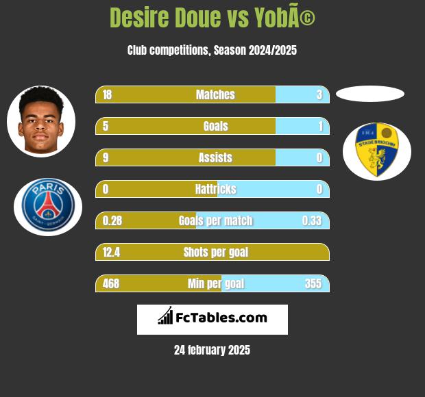 Desire Doue vs YobÃ© h2h player stats