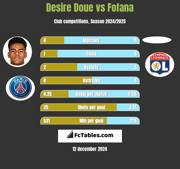 Desire Doue vs Fofana h2h player stats