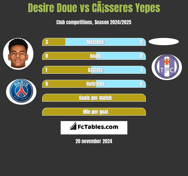 Desire Doue vs CÃ¡sseres Yepes h2h player stats