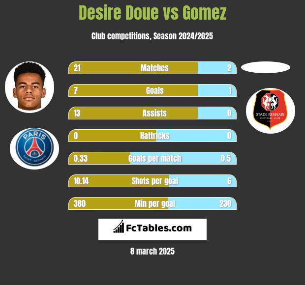 Desire Doue vs Gomez h2h player stats