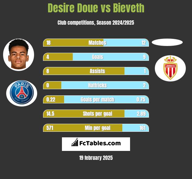 Desire Doue vs Bieveth h2h player stats