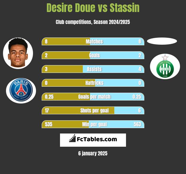 Desire Doue vs Stassin h2h player stats