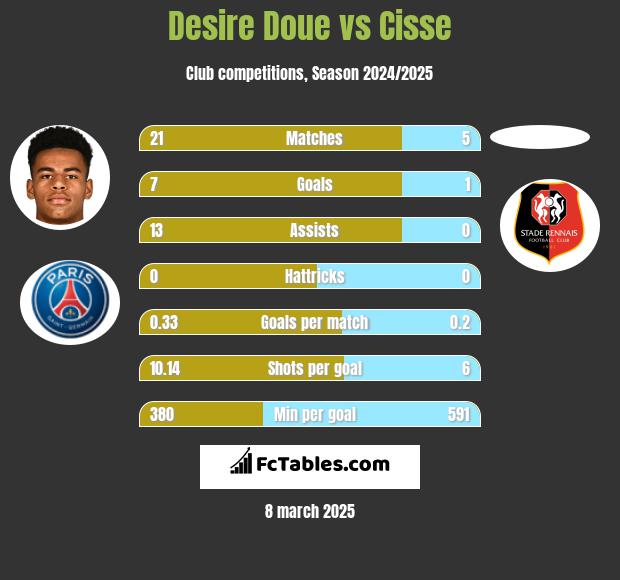 Desire Doue vs Cisse h2h player stats