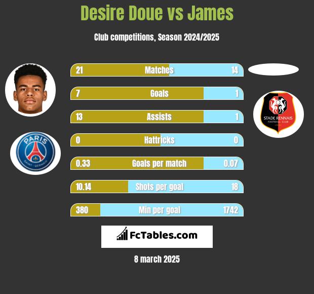 Desire Doue vs James h2h player stats