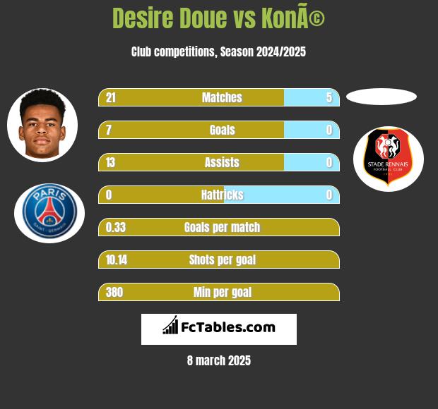 Desire Doue vs KonÃ© h2h player stats