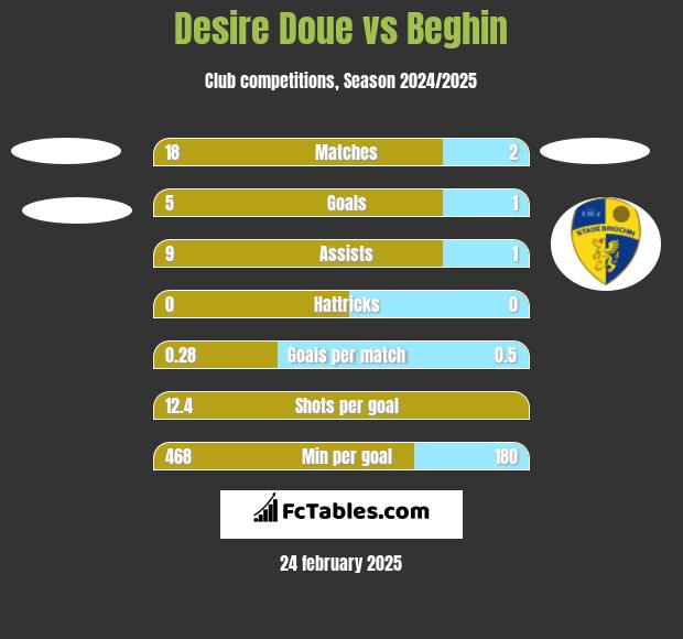 Desire Doue vs Beghin h2h player stats