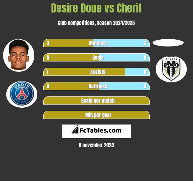 Desire Doue vs Cherif h2h player stats