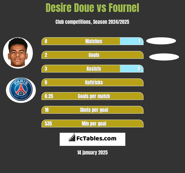 Desire Doue vs Fournel h2h player stats