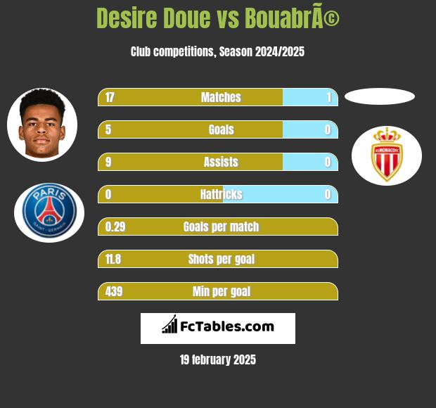 Desire Doue vs BouabrÃ© h2h player stats