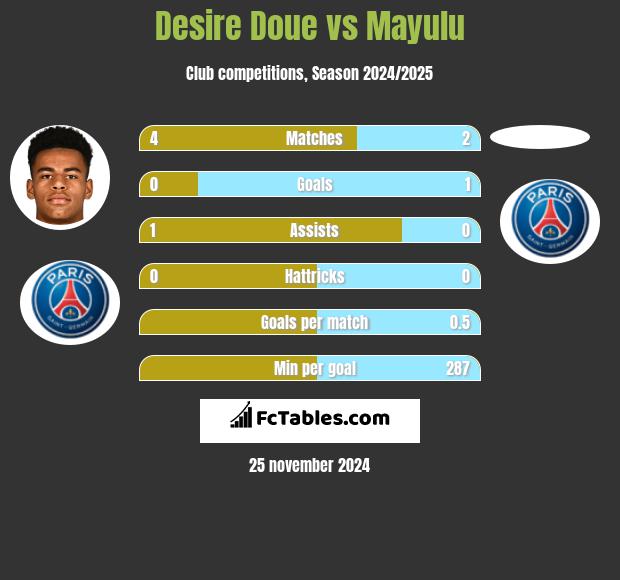 Desire Doue vs Mayulu h2h player stats