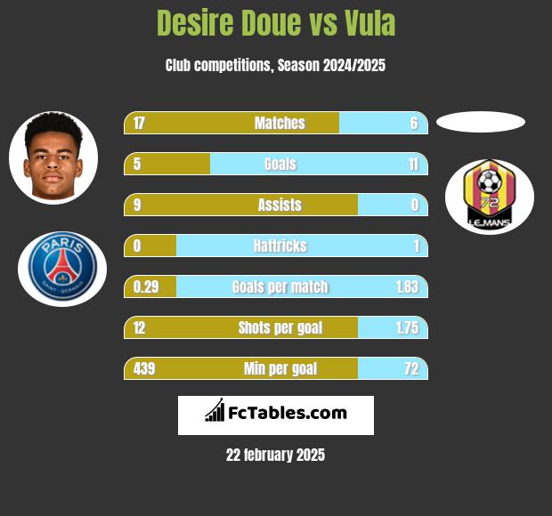 Desire Doue vs Vula h2h player stats