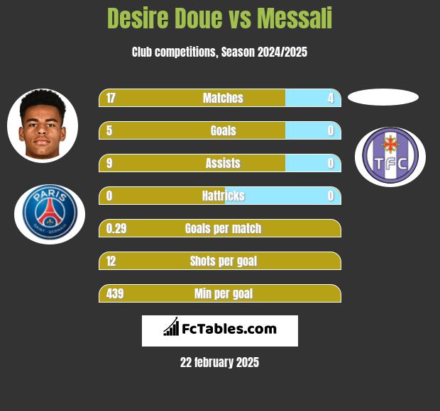 Desire Doue vs Messali h2h player stats