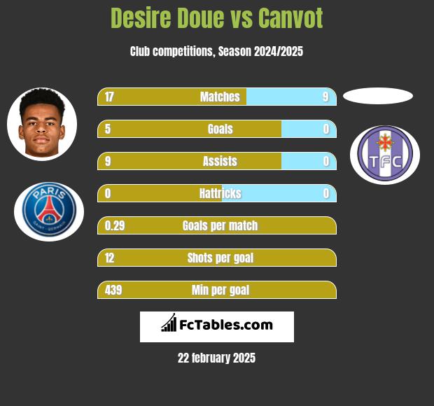 Desire Doue vs Canvot h2h player stats