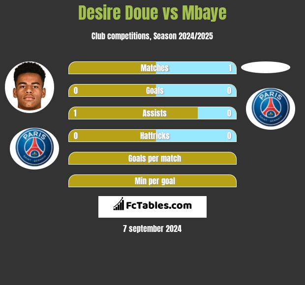 Desire Doue vs Mbaye h2h player stats