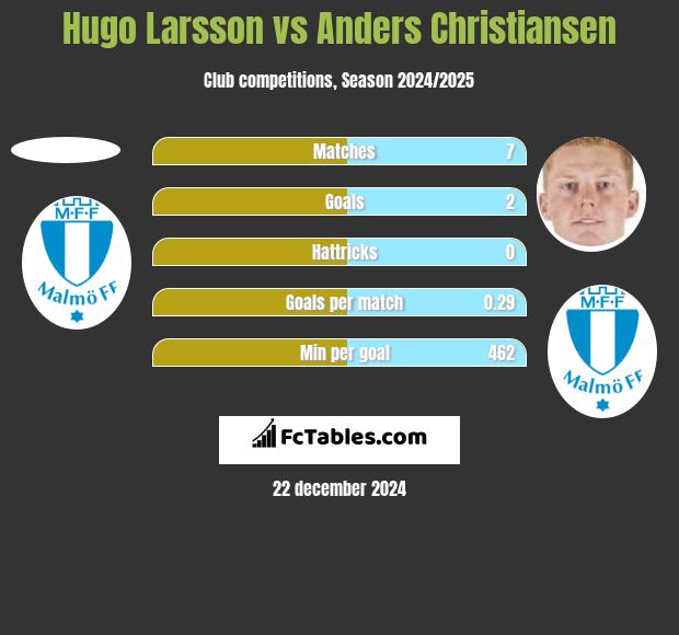 Hugo Larsson vs Anders Christiansen h2h player stats