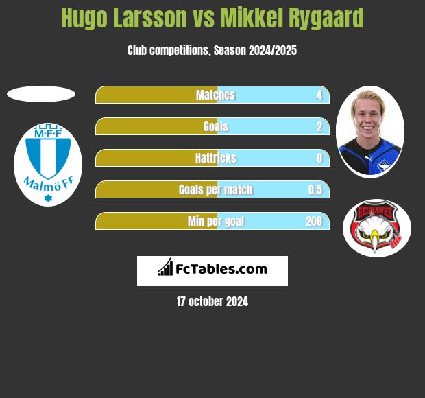 Hugo Larsson vs Mikkel Rygaard h2h player stats