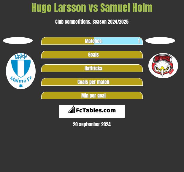 Hugo Larsson vs Samuel Holm h2h player stats