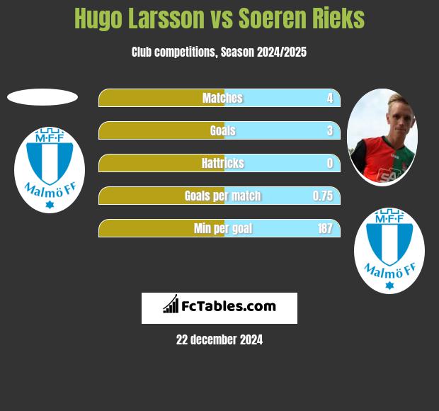 Hugo Larsson vs Soeren Rieks h2h player stats