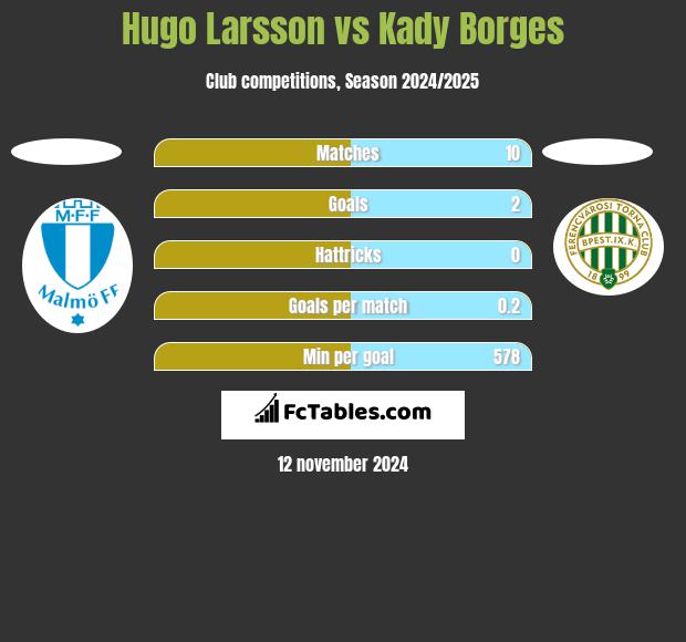 Hugo Larsson vs Kady Borges h2h player stats