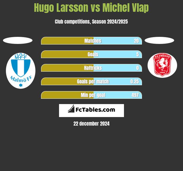 Hugo Larsson vs Michel Vlap h2h player stats