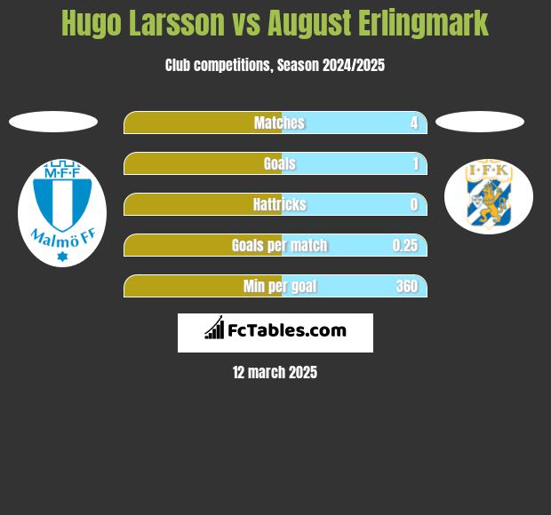 Hugo Larsson vs August Erlingmark h2h player stats