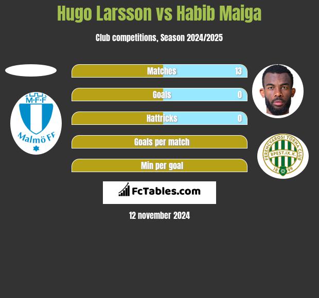 Hugo Larsson vs Habib Maiga h2h player stats