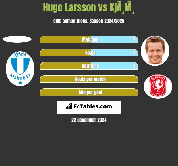 Hugo Larsson vs KjÃ¸lÃ¸ h2h player stats