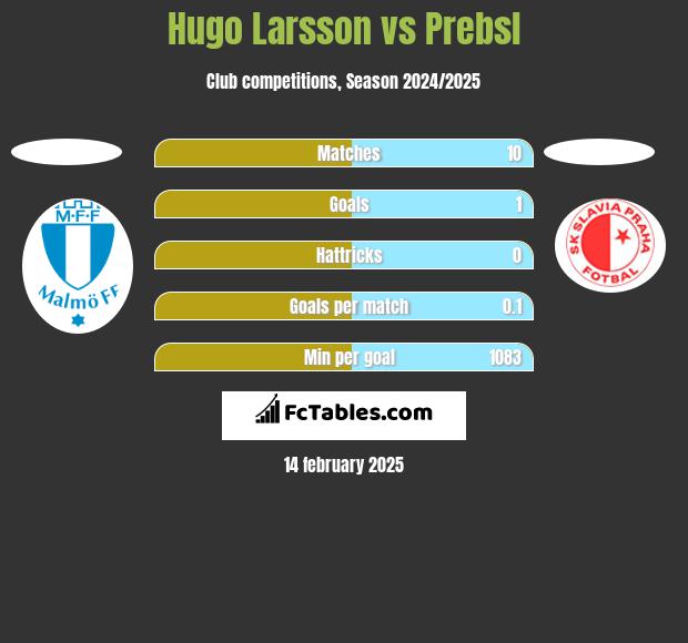 Hugo Larsson vs Prebsl h2h player stats