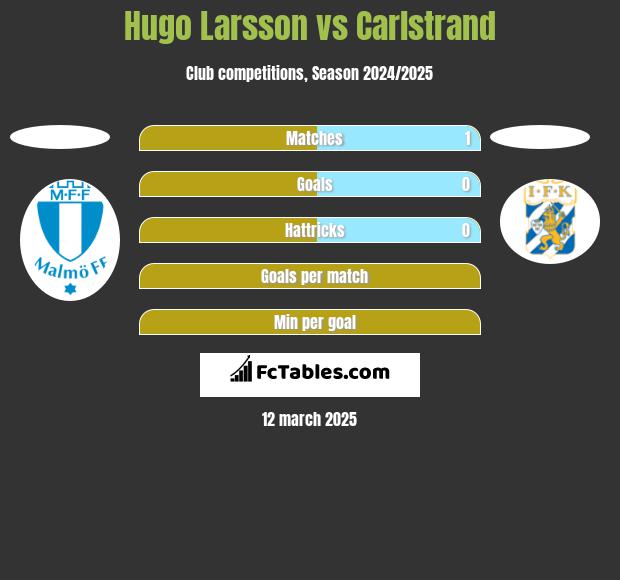 Hugo Larsson vs Carlstrand h2h player stats