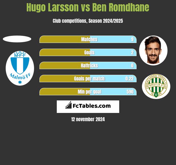 Hugo Larsson vs Ben Romdhane h2h player stats