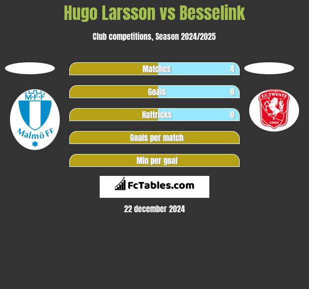 Hugo Larsson vs Besselink h2h player stats