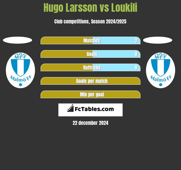 Hugo Larsson vs Loukili h2h player stats