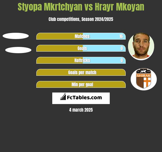 Styopa Mkrtchyan vs Hrayr Mkoyan h2h player stats