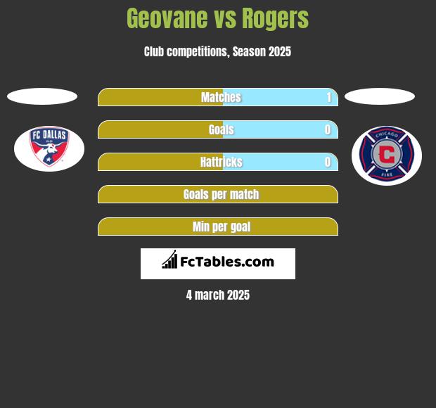 Geovane vs Rogers h2h player stats